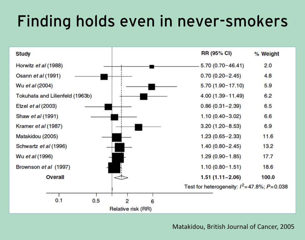 smoking, you re around people who are smoking, and if you look at neversmokers, this effect basically still holds.