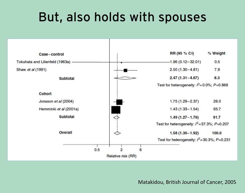 The problem is if you look at spouses, the same effect holds, and most of us aren t too related to our spouses so it s hard to argue that there s genetics going on there.