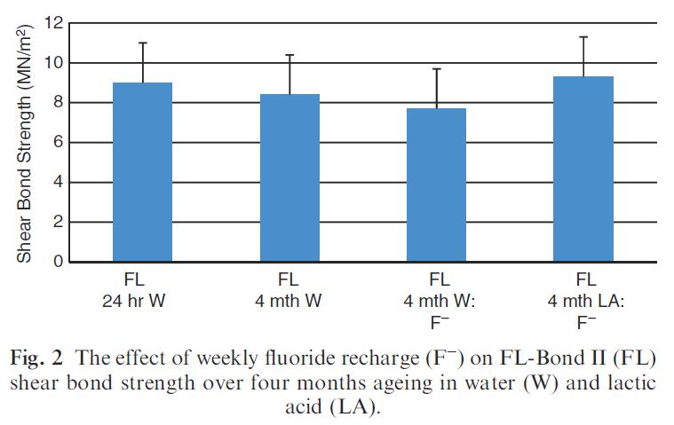 repeated fluoride recharge and storage