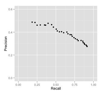 4 CS229 (2015) (a) Precision-Recall Curve with Respect to Various Cutoff Probabilities (a) Over-Sampled Data (b) F1 scores with respect to different cutoff probabilities Figure 4.
