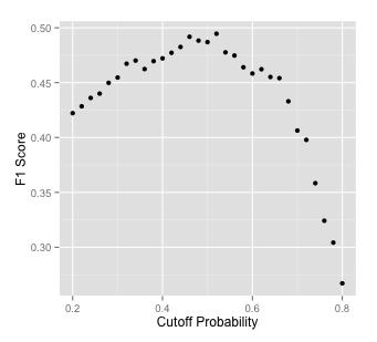 (b) Relationship between F1 score and cutoff probability Consistent with the varied feature weights across different models, the feature selection was neither very effective nor readily repeatable