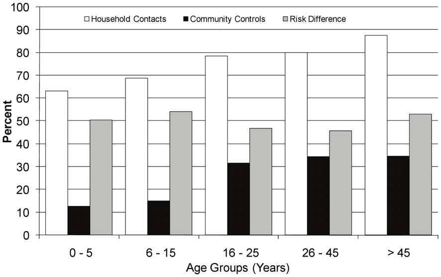 Prevalence of LTBI (TST 10 mm) among household contacts & community