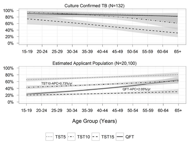 Prevalence of Positive TST & QFT by Age for 132 Culture-confirmed TB Cases &