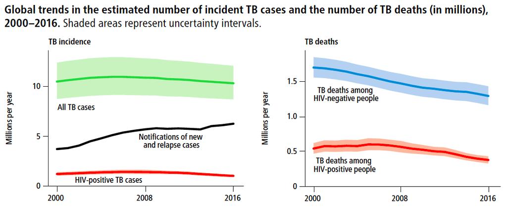 Global Trends in TB Incidence, Notification and Deaths Note: