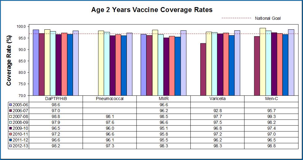 Immunization Coverage Rates 2005-2013 Immunization coverage rates are calculated yearly. The coverage rate is calculated by taking the eligible cohort e.g. the birth cohort for a specific year and comparing it to the number immunized for that same birth cohort.