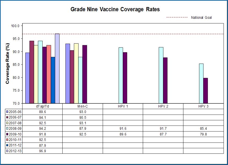 Grade Six Vaccine Coverage Rates National Goal 100.0 Coverage Rate (%) 95.0 90.0 85.0 80.0 75.0 70.0 HPV 1 HPV 2 HPV 3 Hep B-Dose 1 Hep B-Dose 2 2007-08 87.1 86.3 83.7 2008-09 89.9 89.9 88.