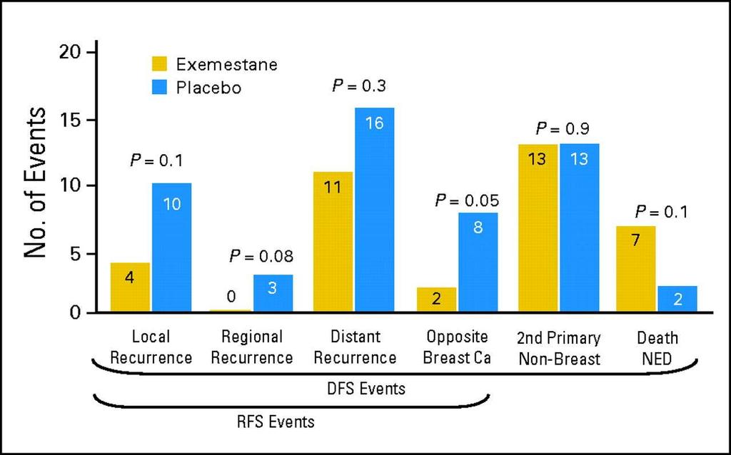 Sites of first event with exemestane versus placebo.