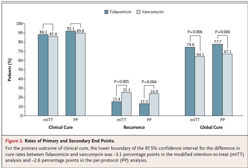 Fidaxomicin Louie et al. Fidaxomicin vs Vancomycin for CDAD. NEJM 2011 DB, RCT mul&centre (67, N. America) Adults with primary episode CDI Excl.