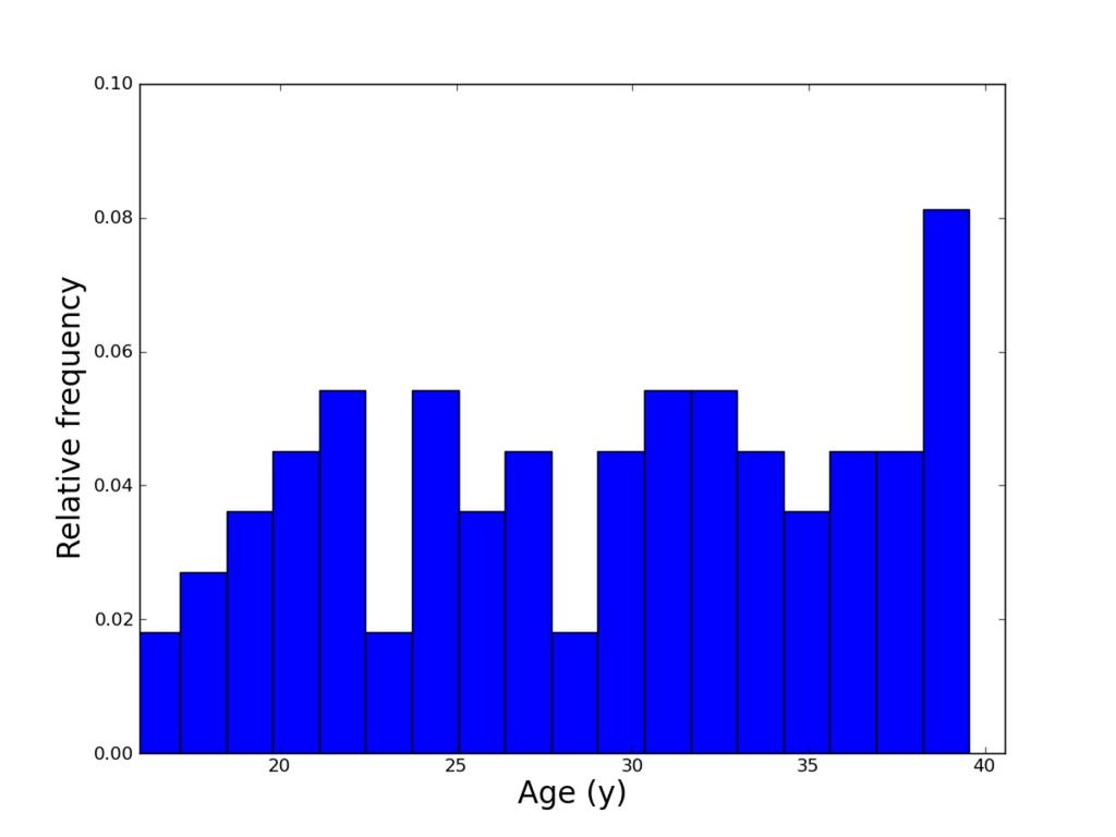 Fig. 2: Age distribution