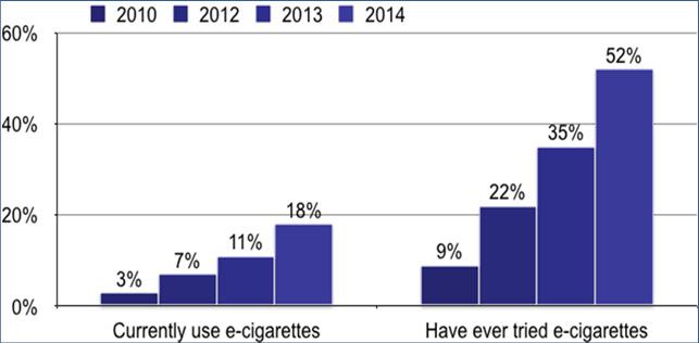 Number of Vapers increasing.. should there be more?