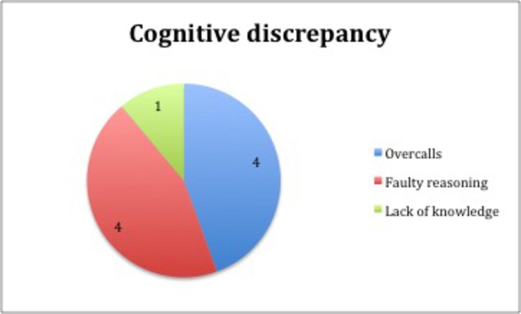 3: Cognitive