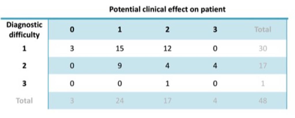 Fig. 6: Level of diagnostic difficulty and potential clinical effect on
