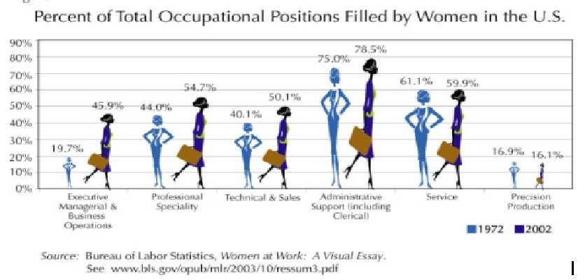 Figure No 2: Also figure no 3 indicates women participation in the various sector of industries such as information sector, ship-building, painting and glass making, manufacture of organic and