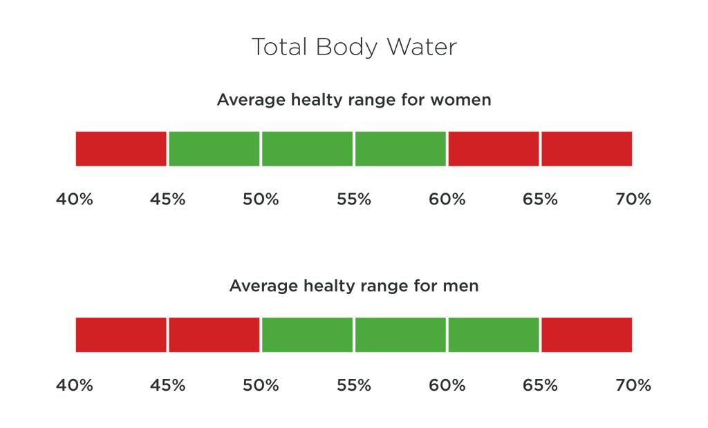 Total Body Water Total Body Water is the total amount of fluid in the body expressed as a percentage of total weight. Body water is an essential part of staying healthy.