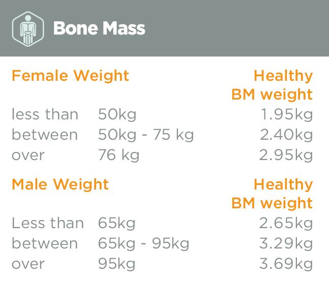 Bone Mass The predicted weight of bone mineral in your body.