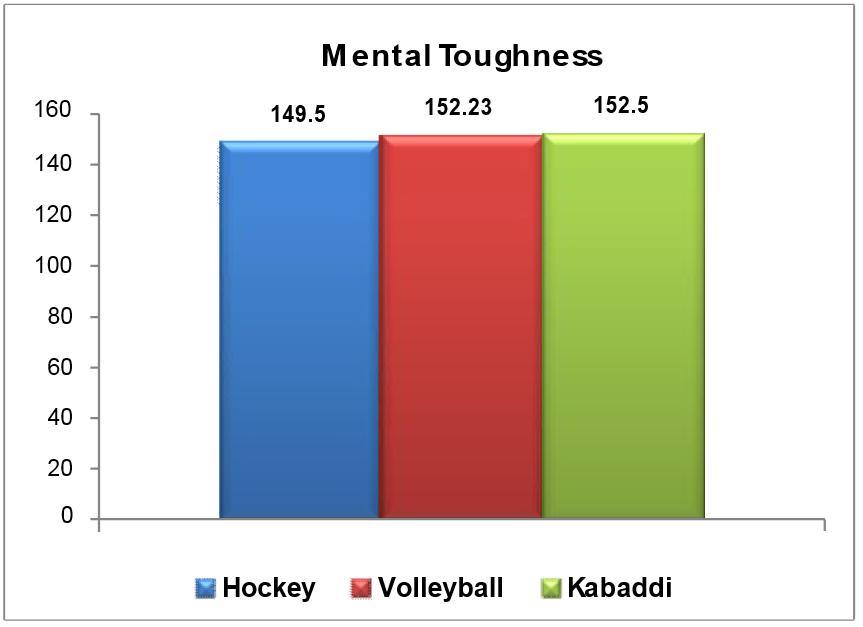 27 Negative Energy Control Volleyball 26 17.73 (3.41) 0.05-0.62 Kabaddi 40 16.60 (2.72) 0.88 1.39 40 18.43 (2.84) 0.43-0.57 Volleyball 26 19.00 (2.33) 0.20 0.18 Kabaddi 40 17.13 (2.64) -0.61 0.