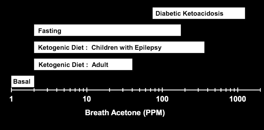 BREATH VALUE RANGES Nutritional Ketosis ~ 4-30 PPM Obesity (2015) 23, 2327 2334. doi:10.