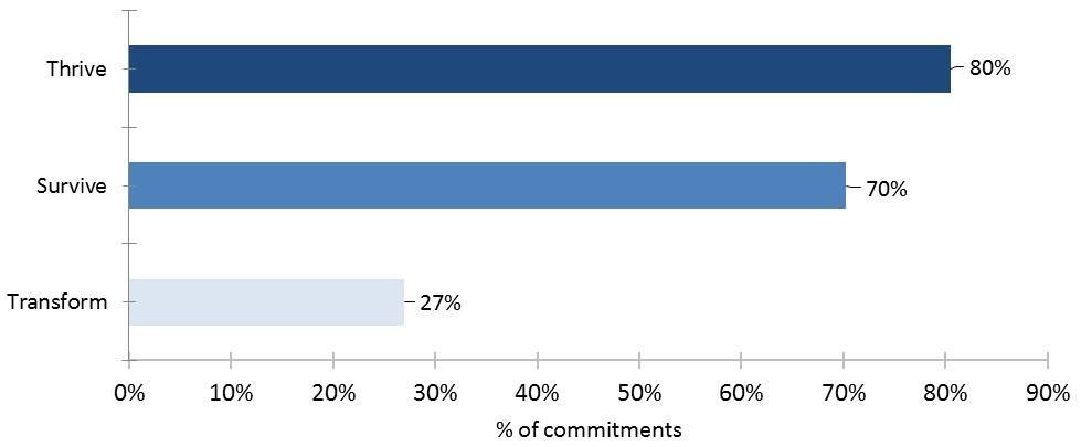 Figure 5: Commitments referring at least one of the 16 EWEC Global Strategy key indicators within the survive, thrive and transform objectives Under the survive objective, the most common references