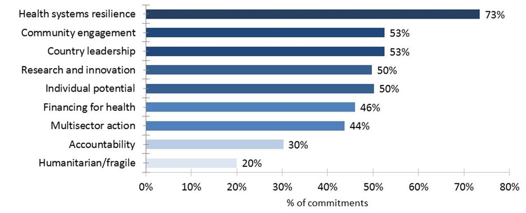 Figure 9: Commitments referencing the 9 EWEC Global Strategy action areas The 12 guiding principles were commonly referenced in commitments, with 93% of supporters referring to at least one guiding