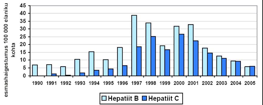 2.2.2 HBV levik Eestis Esmashaigestumus. 1990ndate algul peale iseseisvumist suurenes Eestis järsult suguhaigustesse nakatumine.
