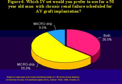 The majority of respondents felt that an alternative IV set design (Dual-Drip IV