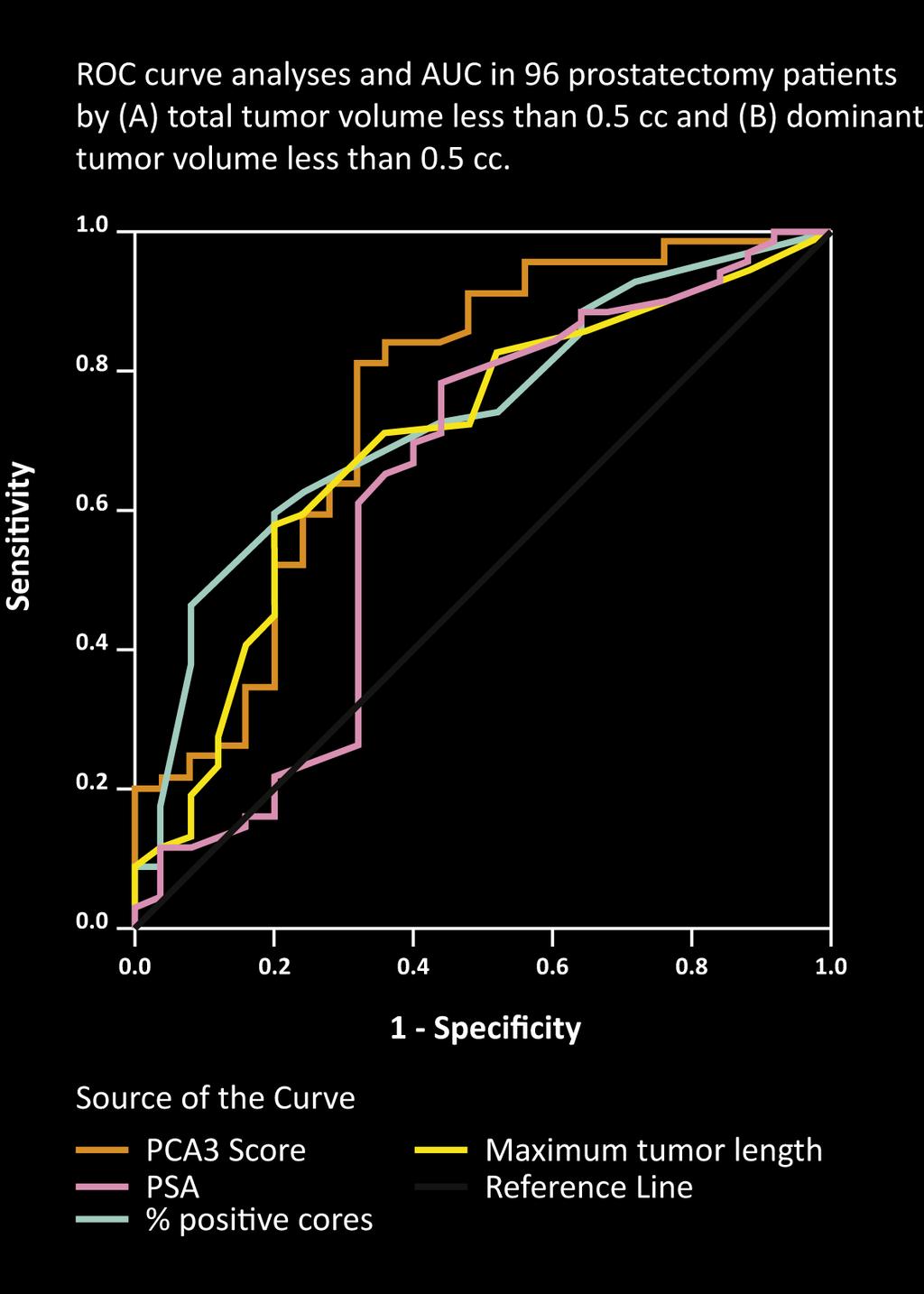 PCA3 score better than other prognostic factors to predict small tumour volume Total Tumor Volume < 0.5 cc Variables AUC Asymptotic significance PCA3 score 0.757 <0.001 PSA 0.