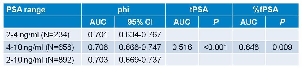 Prostate health index (phi): diagnostic accuracy (1) Catalona WJ. J Urol 2011:185(4 Suppl):e396(abs.