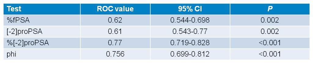 Prostate health index (phi): diagnostic accuracy (2) Nava L. J Urol 2011:185(4 Suppl):e919-0(abs.