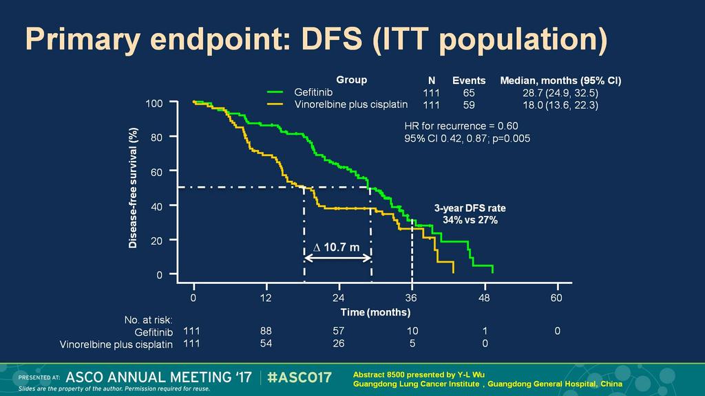 Primary endpoint: DFS (ITT population) Presented By Yi-Long Wu at