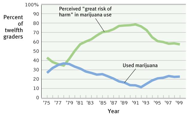 Influences on Drug Use Perception of the risk