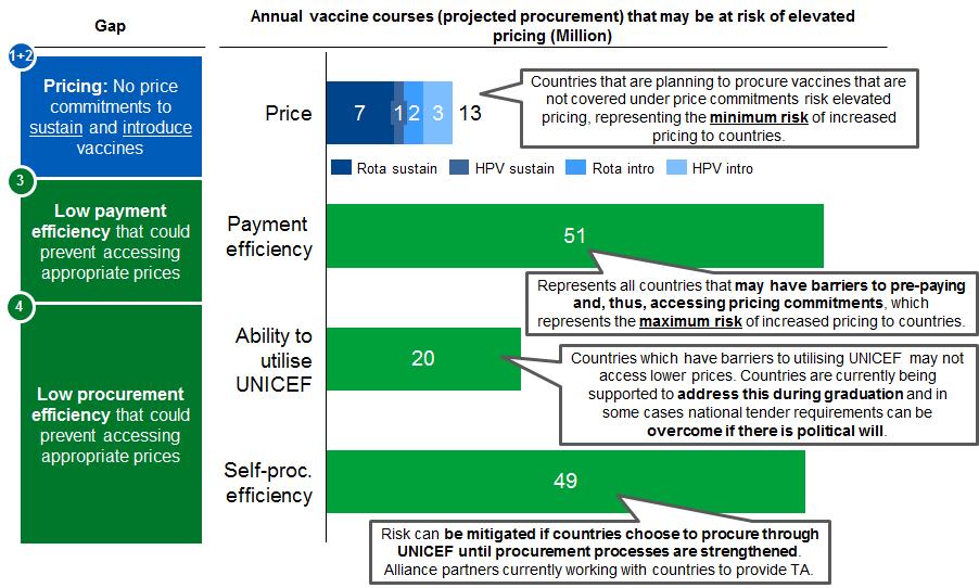 Figure C3: Gaps in access to pricing among countries