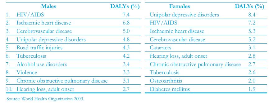 Leading Causes of Diseases Burden