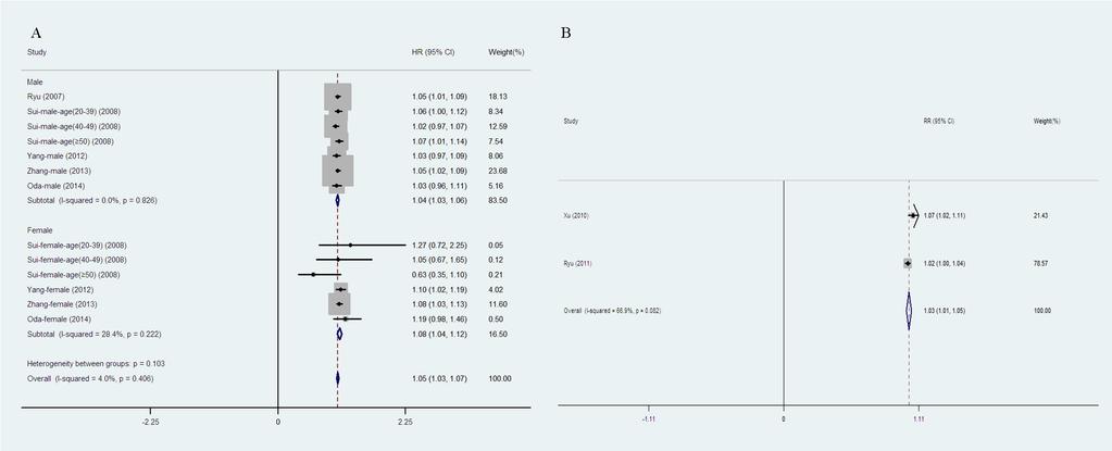 Figure S3 Forest plot of dose-response association between serum uric acid and metabolic syndrome/non-alcoholic fatty liver disease incidence in