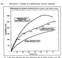 Issues related to Halliday and Segar estimation of fluid requirement.