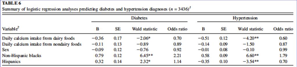 RISK OF HYPERTENSION AND DIABETES PERCIEVED LACTOSE INTOLERANCE Calcium from