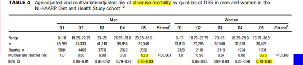 ALL CAUSE MORTALITY REDUCED 25% WITH IMPROVED DIET QUALITY NIH AARP
