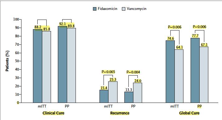 Fidaxomicin v Vancomycin Prospective, randomized, double-blind, controlled study Compare fidaxomicin 200 mg orally twice daily (287 patients) and vancomycin 125 mg orally four times daily (309