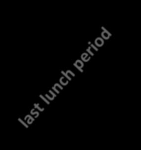 DO NOT meet nutrition standards From midnight until 30 minutes after the last lunch period From 30 minutes after the last lunch period until 30 minutes after the last bell 30 minutes after the last