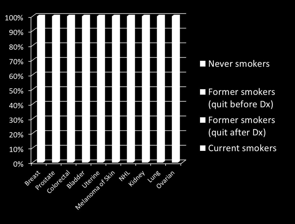 Percentage of survivors still smoking 9 years after
