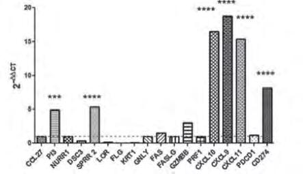 SJS/TEN PI3, SPRR2B, GZMB, CXCL9, CXCL10, and CXCL11 PD-1 inhibitor