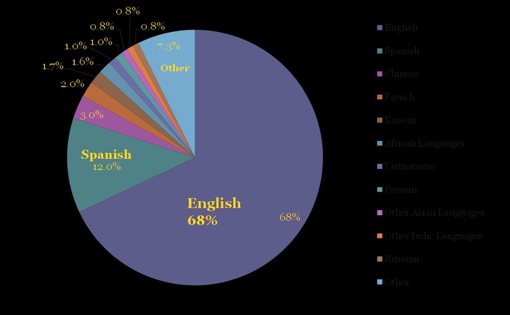 Language Diversity in MoCo Source: American