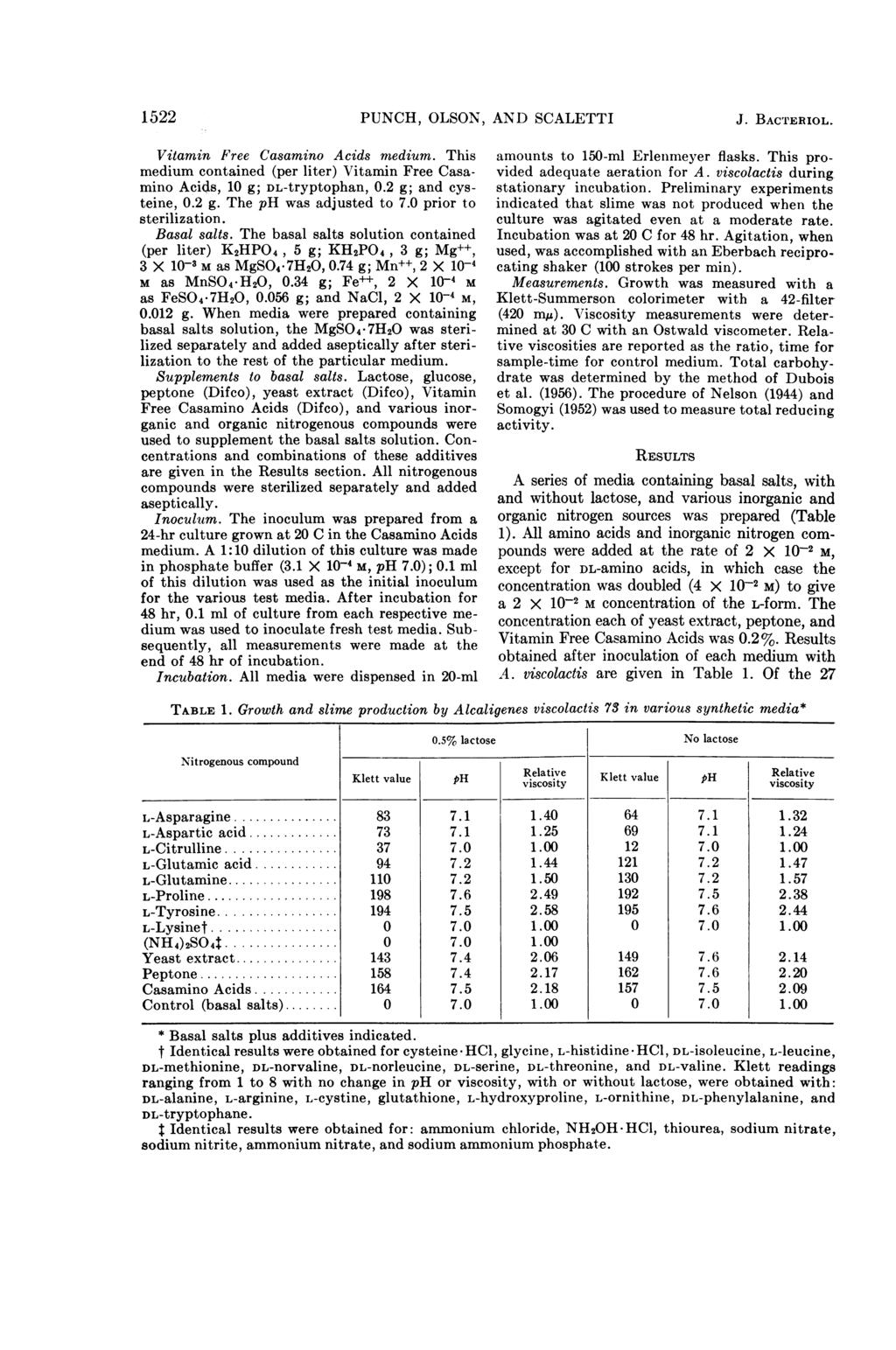 1522 PUNCH, OLSON, AND SCALETTI J. BACTERIOL. Vitamin Free Casamino Acids medium. This medium contained (per liter) Vitamin Free Casamino Acids, 10 g; DL-tryptophan, 0.2 g; and cysteine, 0.2 g. The ph was adjusted to 7.
