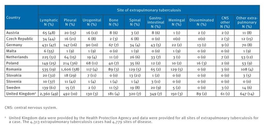 Table 3. Diagnosis type and percentages of extra-respiratory tuberculosis in 11 countries in the European Union in 2011. [612] 9.5.
