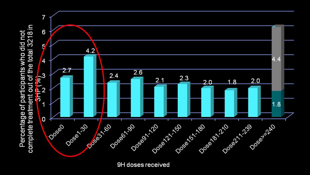 Number of doses taken at the time participants stopped 9H (%)