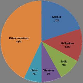 ; CDC Foreign-born Persons with TB, Top