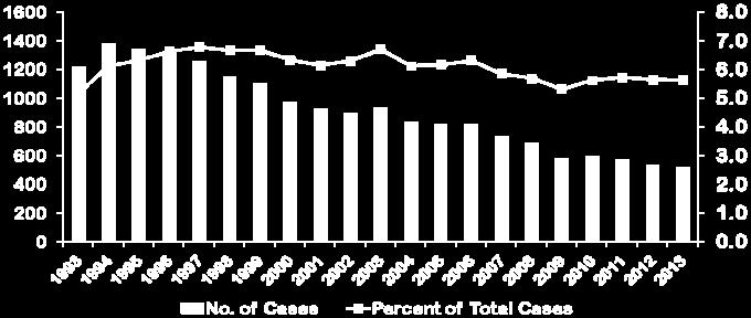 Outbreak through Community Action; Gupta V, NEJM 4/16/15 372;16 1483 1485 TB Cases Reported as Homeless in the 12 Months