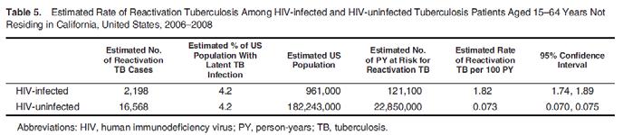 Effect of HIV on Latent TB Reactivation *HIV infected with 25 times the rate of reactivation of latent TB compared to HIV uninfected Estimated rate of reactivation of latent tuberculosis infection in