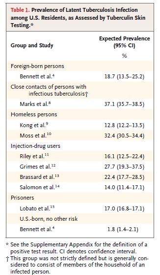 Who is more likely to be exposed to M. tuberculosis? Foreign