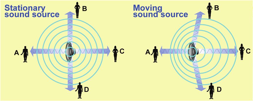 CHAPTER 9: WAVES AND SOUND The Doppler effect The Doppler effect is caused by motion If an object making sound is not moving, listeners on all sides will hear the same frequency.