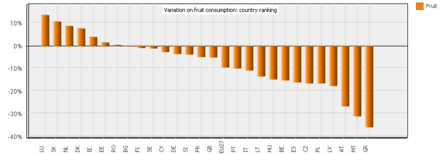 FRUIT CONSUMPTION (Variation 2010 compared with the average